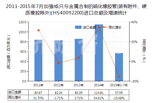 2011-2015年7月加強或只與金屬合制的硫化橡膠管(裝有附件、硬質橡膠除外)(HS40092200)進口總額及增速統計